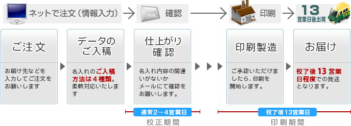 お年賀タオルご注文の流れ