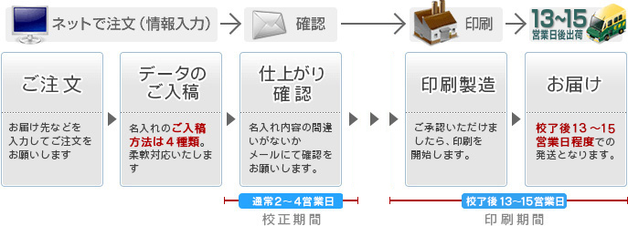 タオル名入れ商品は、校了から通常13営業日で出荷いたします