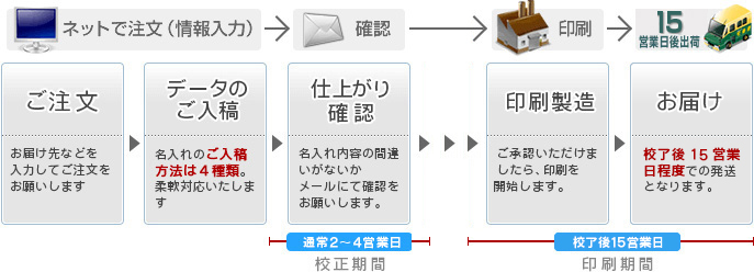 タオル名入れ商品は、校了から15営業日で出荷いたします