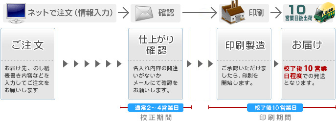 タオル名入れ商品は、校了から通常10営業日で出荷いたします