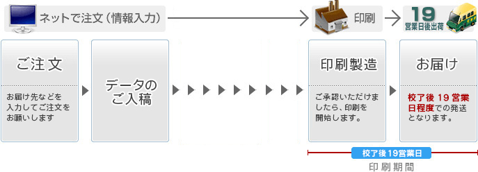 タオル名入れ商品は、校了から19営業日で出荷いたします